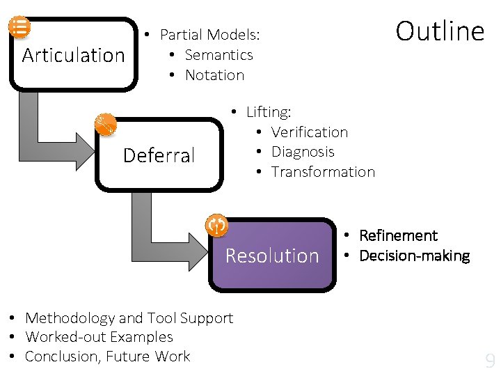 Articulation Outline • Partial Models: • Semantics • Notation Deferral • Lifting: • Verification Articulation Outline • Partial Models: • Semantics • Notation Deferral • Lifting: • Verification