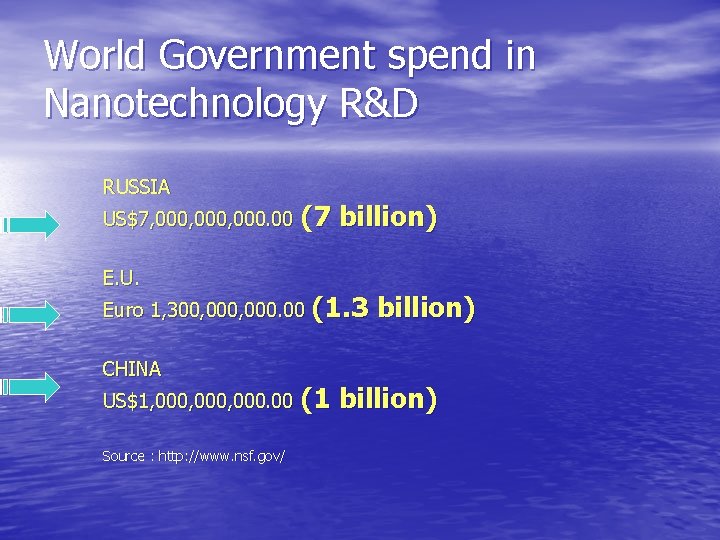 World Government spend in Nanotechnology R&D RUSSIA US$7, 000, 000. 00 (7 E. U.