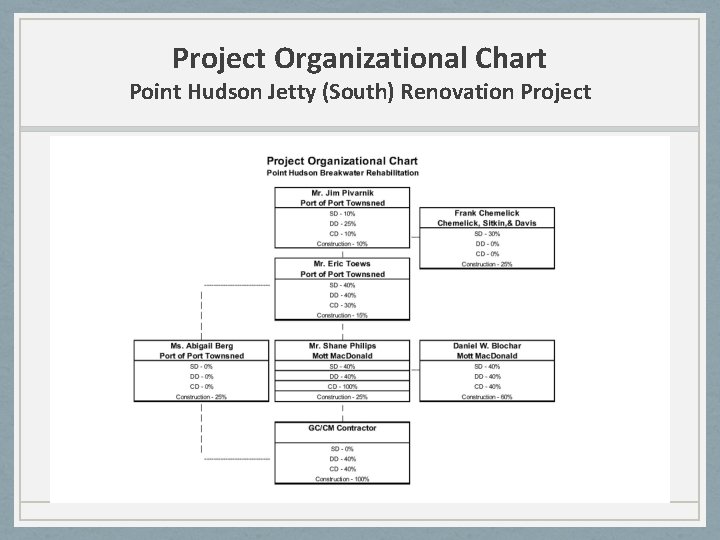 Project Organizational Chart Point Hudson Jetty (South) Renovation Project 