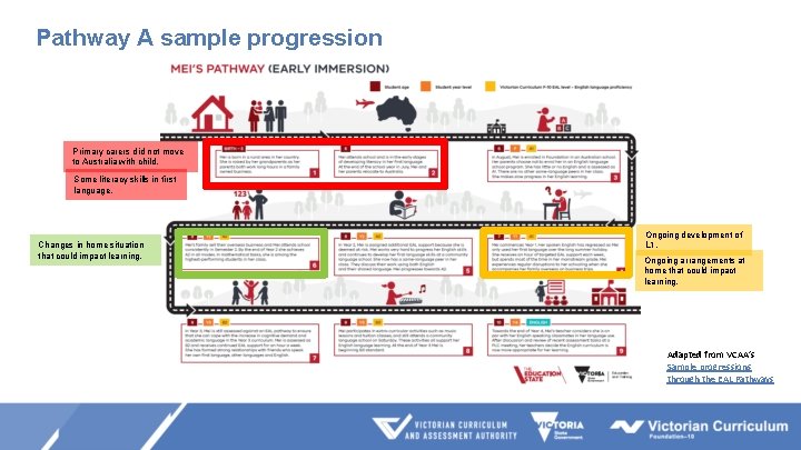 Pathway A sample progression Primary carers did not move to Australia with child. Some Pathway A sample progression Primary carers did not move to Australia with child. Some