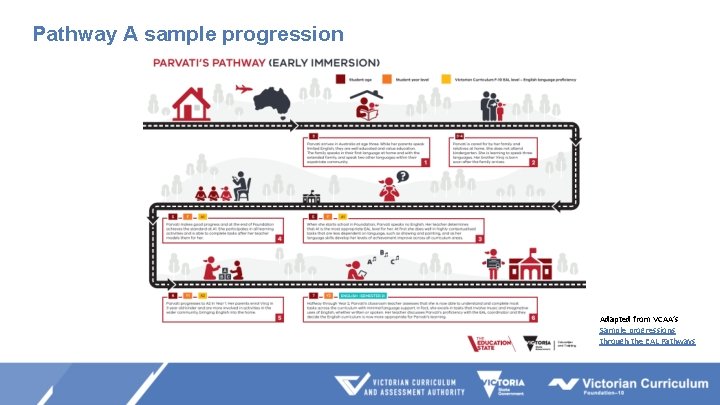 Pathway A sample progression Adapted from VCAA’s Sample progressions through the EAL Pathways Pathway A sample progression Adapted from VCAA’s Sample progressions through the EAL Pathways