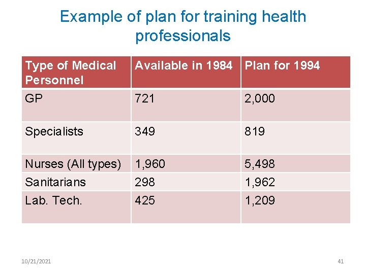 Example of plan for training health professionals Type of Medical Personnel GP Available in