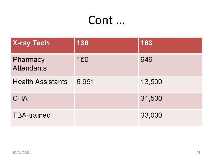 Cont … X-ray Tech. 138 183 Pharmacy Attendants 150 646 Health Assistants 6, 991