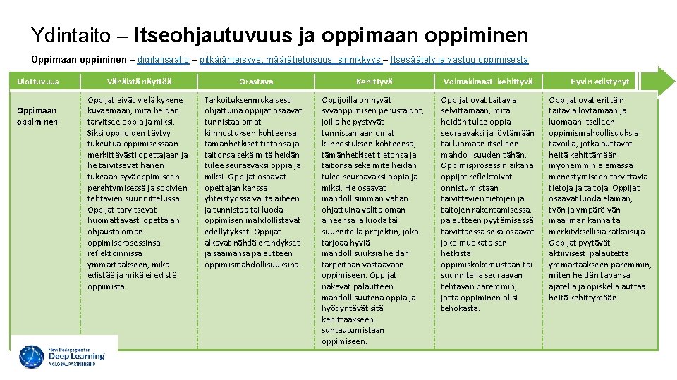 Ydintaito – Itseohjautuvuus ja oppimaan oppiminen Oppimaan oppiminen – digitalisaatio – pitkäjänteisyys, määrätietoisuus, sinnikkyys