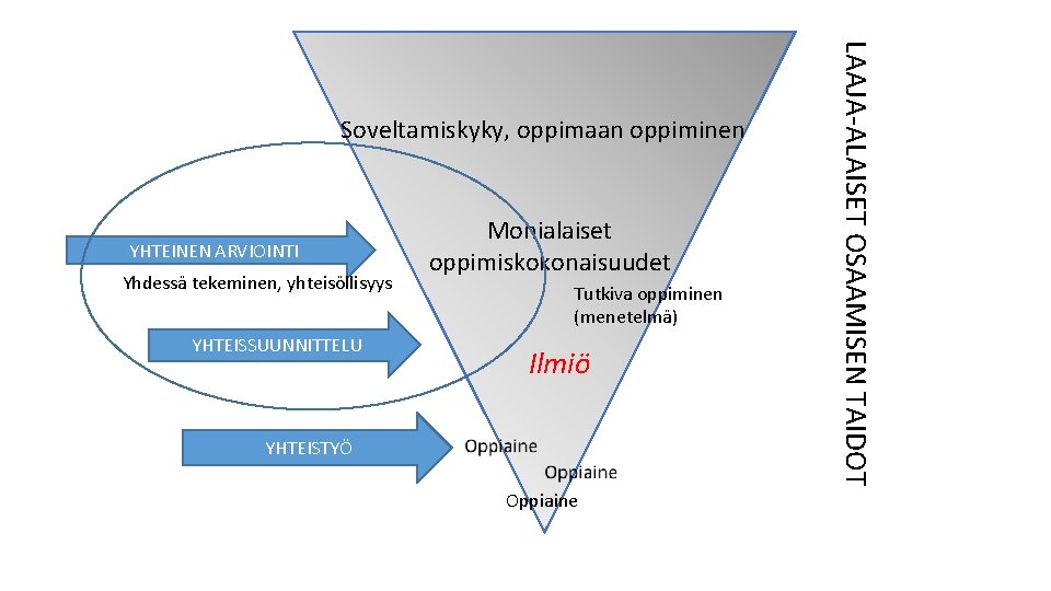 YHTEINEN ARVIOINTI Yhdessä tekeminen, yhteisöllisyys YHTEISSUUNNITTELU Monialaiset oppimiskokonaisuudet Tutkiva oppiminen (menetelmä) Ilmiö YHTEISTYÖ Oppiaine