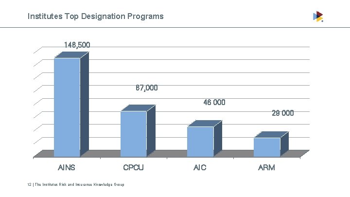 Institutes Top Designation Programs 146, 500 67, 000 46 000 29 000 AINS CPCU