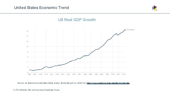 United States Economic Trend US Real GDP Growth Source: US Real GDP Growth Rate