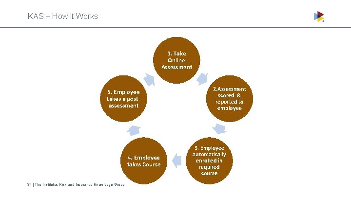 KAS – How it Works 1. Take Online Assessment 5. Employee takes a postassessment
