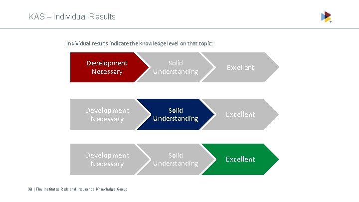 KAS – Individual Results Individual results indicate the knowledge level on that topic: Development