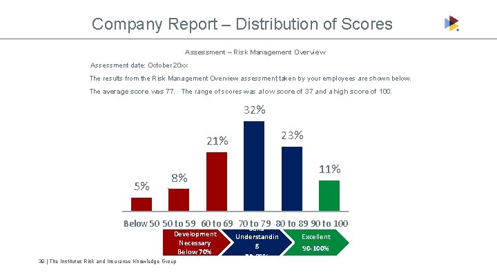 Company Report – Distribution of Scores Assessment – Risk Management Overview Assessment date: October