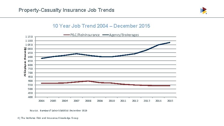 Property-Casualty Insurance Job Trends 10 Year Job Trend 2004 – December 2015 P&C/Reininsurance Agency/Brokerages