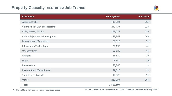 Property-Casualty Insurance Job Trends Occupation Employment % of Total Agent & Broker 495, 000