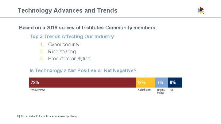 Technology Advances and Trends Based on a 2016 survey of Institutes Community members: Top