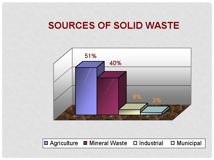 SOURCES OF SOLID WASTE 51% 40% 6% Agriculture Mineral Waste 3% Industrial Municipal 