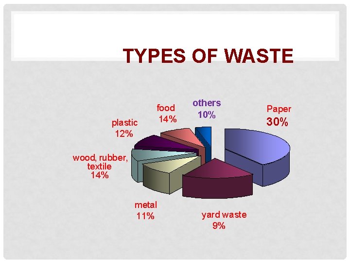 TYPES OF WASTE plastic 12% food 14% others 10% wood, rubber, textile 14% metal