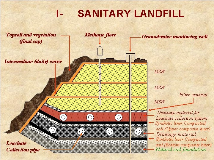 ITopsoil and vegetation (final cap) SANITARY LANDFILL Methane flare Groundwater monitoring well Intermediate (daily)