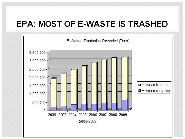 EPA: MOST OF E-WASTE IS TRASHED 