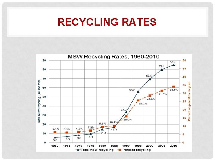 RECYCLING RATES 