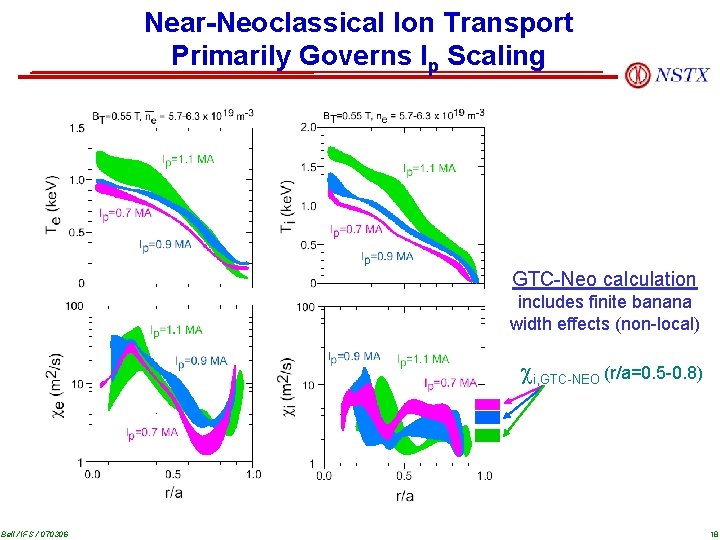 Near-Neoclassical Ion Transport Primarily Governs Ip Scaling GTC-Neo calculation includes finite banana width effects