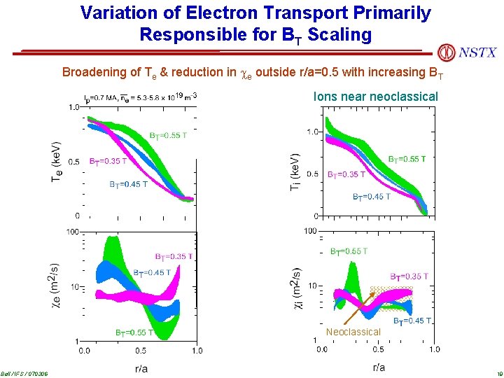 Variation of Electron Transport Primarily Responsible for BT Scaling Broadening of Te & reduction