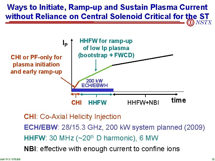 Ways to Initiate, Ramp-up and Sustain Plasma Current without Reliance on Central Solenoid Critical
