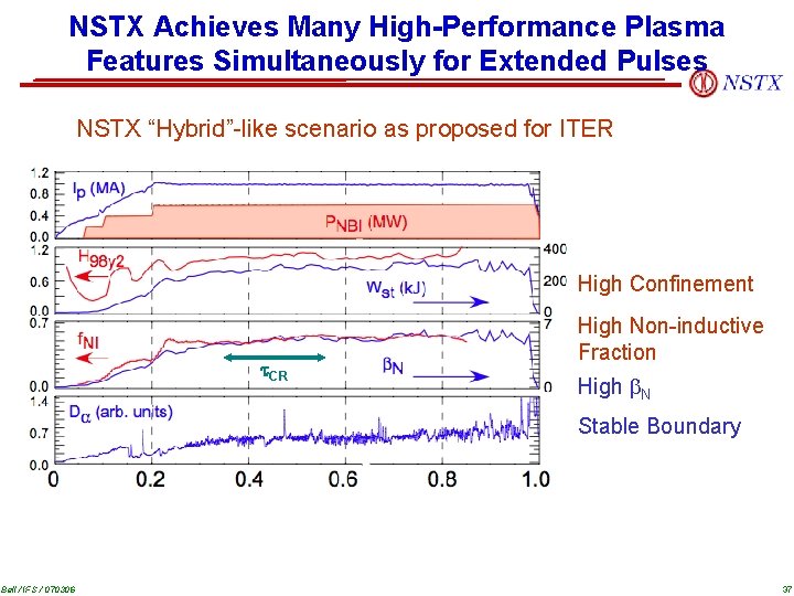 NSTX Achieves Many High-Performance Plasma Features Simultaneously for Extended Pulses NSTX “Hybrid”-like scenario as