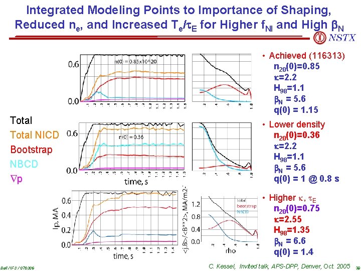 Integrated Modeling Points to Importance of Shaping, Reduced ne, and Increased Te/t. E for