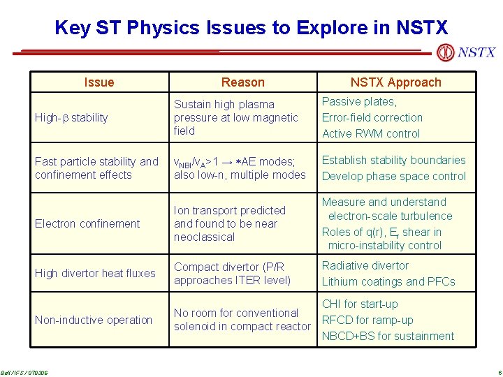 Key ST Physics Issues to Explore in NSTX Issue Reason NSTX Approach High- stability
