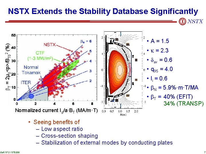 NSTX Extends the Stability Database Significantly T = 2µ 0<p>/BT 02 (%) • A