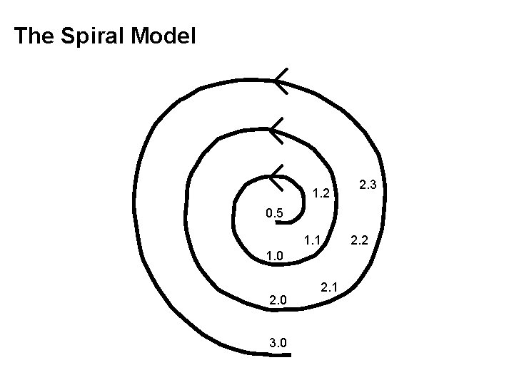 The Spiral Model 1. 2 2. 3 0. 5 1. 1 1. 0 2.