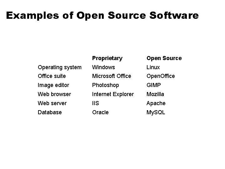 Examples of Open Source Software Proprietary Open Source Operating system Windows Linux Office suite