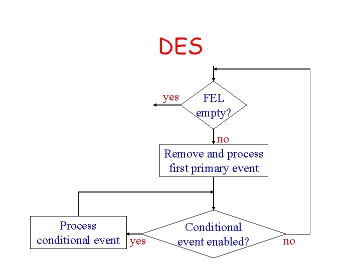 DES yes FEL empty? no Remove and process first primary event Process conditional event