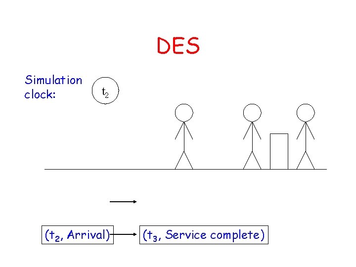 DES Simulation clock: t 2 (t 2, Arrival) (t 3, Service complete) 