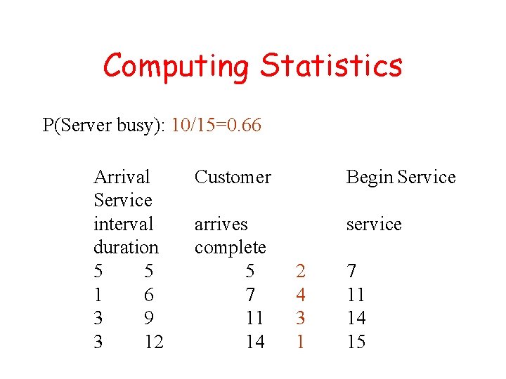 Computing Statistics P(Server busy): 10/15=0. 66 Arrival Service interval duration 5 5 1 6