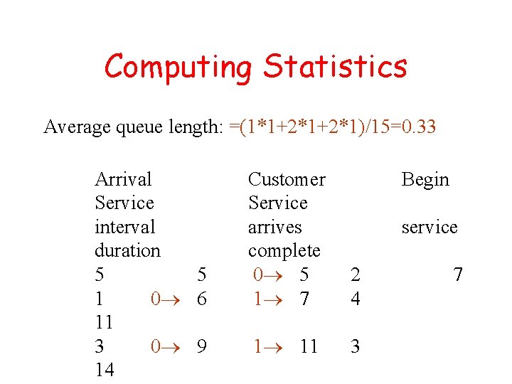 Computing Statistics Average queue length: =(1*1+2*1)/15=0. 33 Arrival Service interval duration 5 5 1