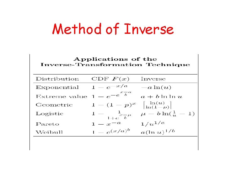 Method of Inverse 