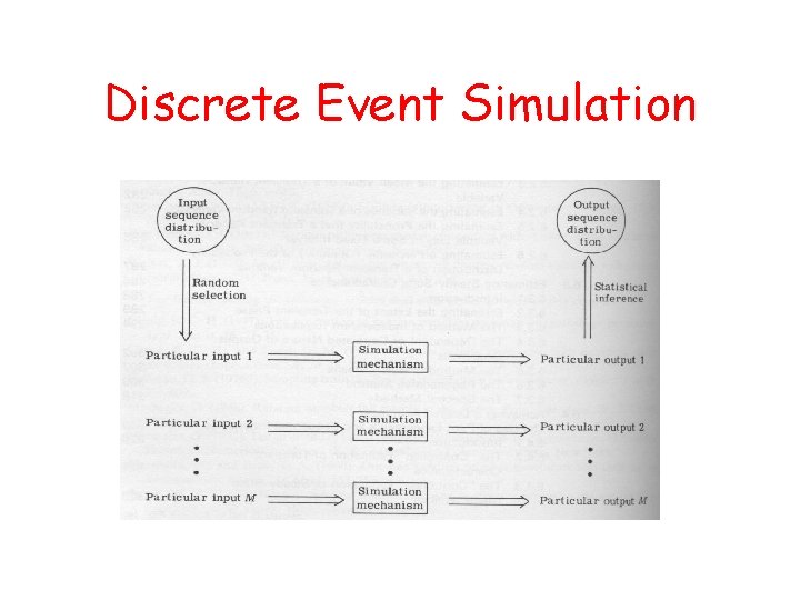 Discrete Event Simulation 