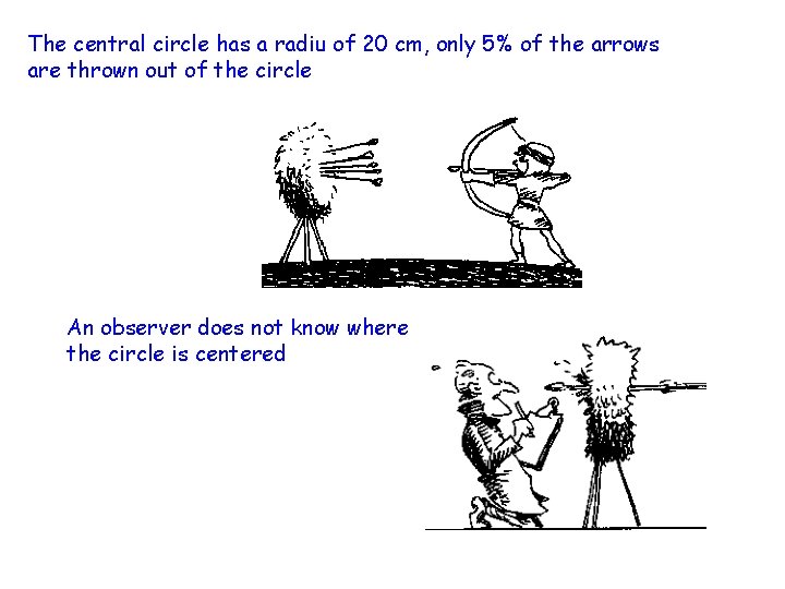 The central circle has a radiu of 20 cm, only 5% of the arrows