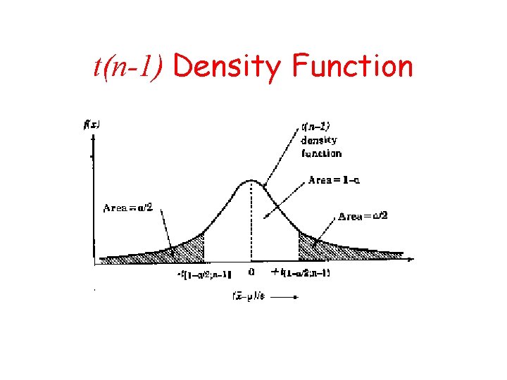 t(n-1) Density Function 