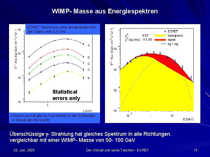 WIMP- Masse aus Energiespektren EGRET Überschuss über extrapoliertem BG der Daten unter 0, 5