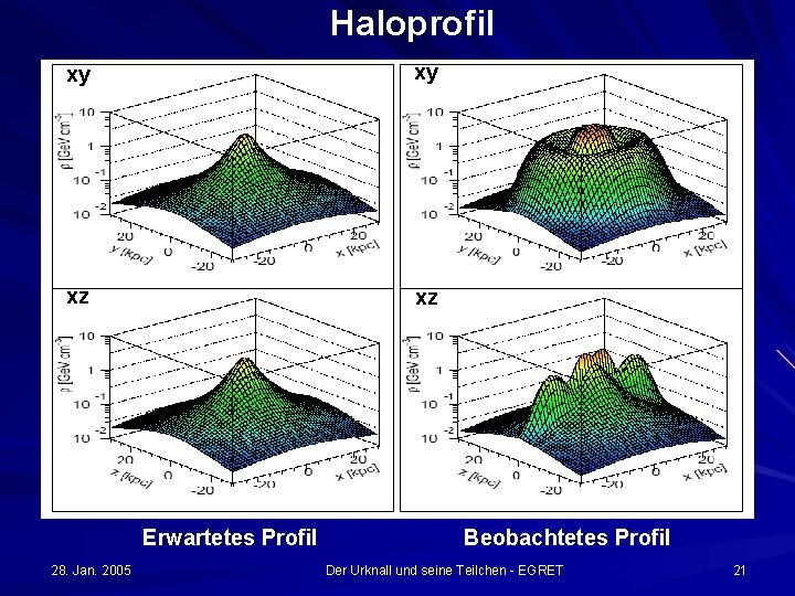 Haloprofil xy xy xz xz Erwartetes Profil 28. Jan. 2005 Beobachtetes Profil Der Urknall