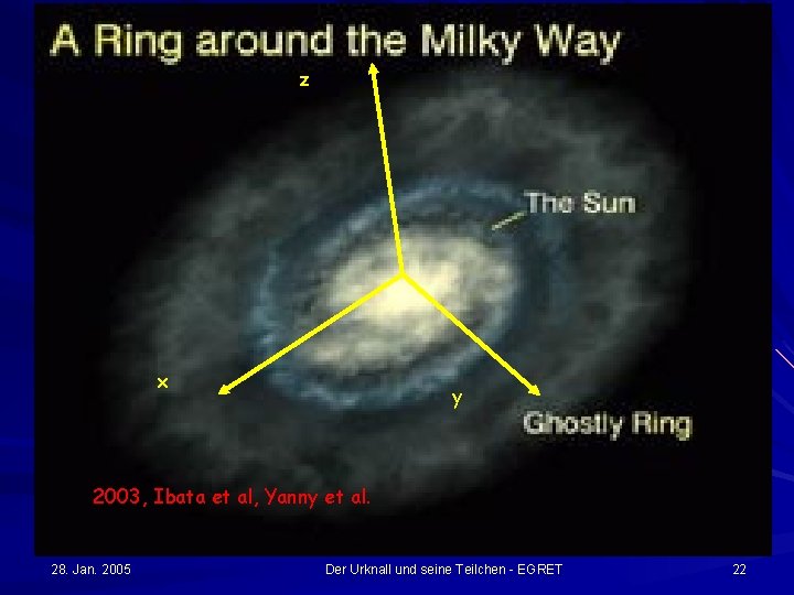 z x y 2003, Ibata et al, Yanny et al. 28. Jan. 2005 Der