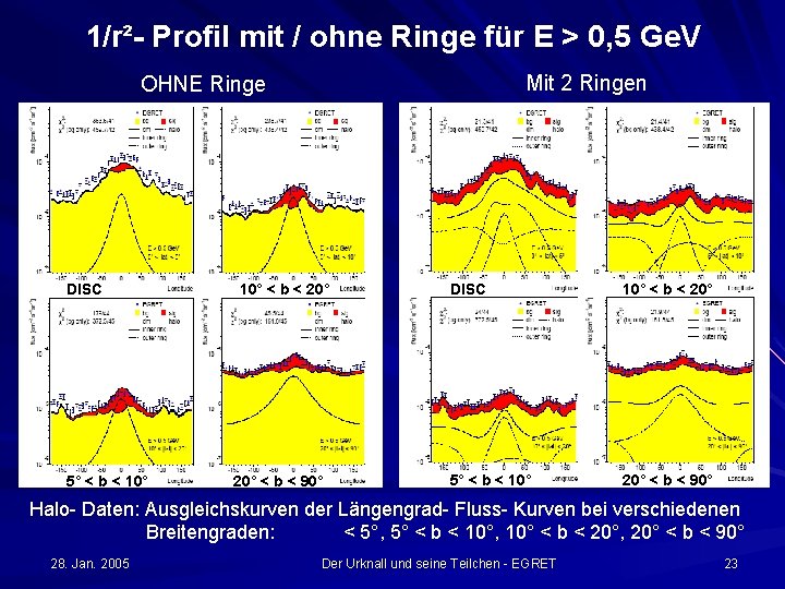 1/r²- Profil mit / ohne Ringe für E > 0, 5 Ge. V Mit