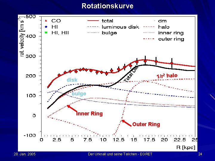 ta l. D M Rotationskurve To disk 1/r 2 halo bulge Inner Ring Outer