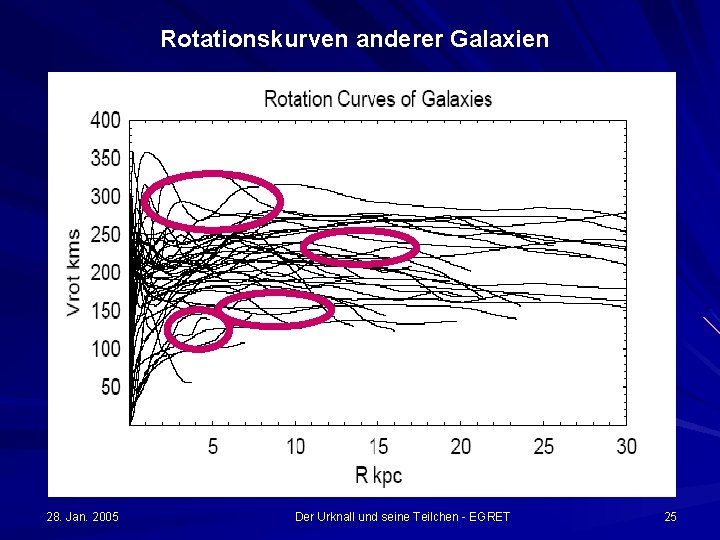 Rotationskurven anderer Galaxien 28. Jan. 2005 Der Urknall und seine Teilchen - EGRET 25