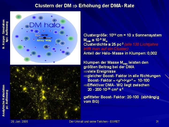 N- Körper- Simulation kpc- Auflösung Clustern der DM Erhöhung der DMA- Rate Clustergröße: 1014