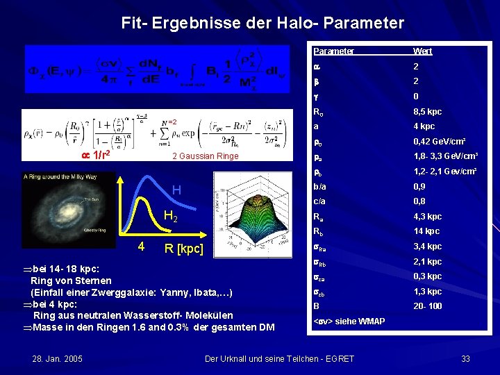 Fit- Ergebnisse der Halo- Parameter =2 1/r 2 2 Gaussian Ringe H H 2