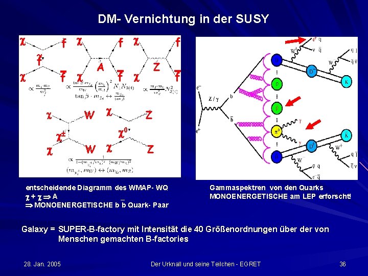 DM- Vernichtung in der SUSY f ~ f f f A W f f