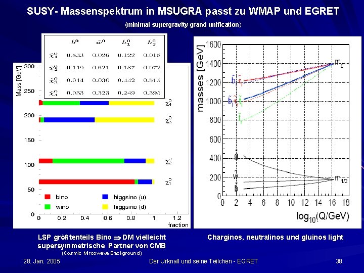 SUSY- Massenspektrum in MSUGRA passt zu WMAP und EGRET (minimal supergravity grand unification)) LSP