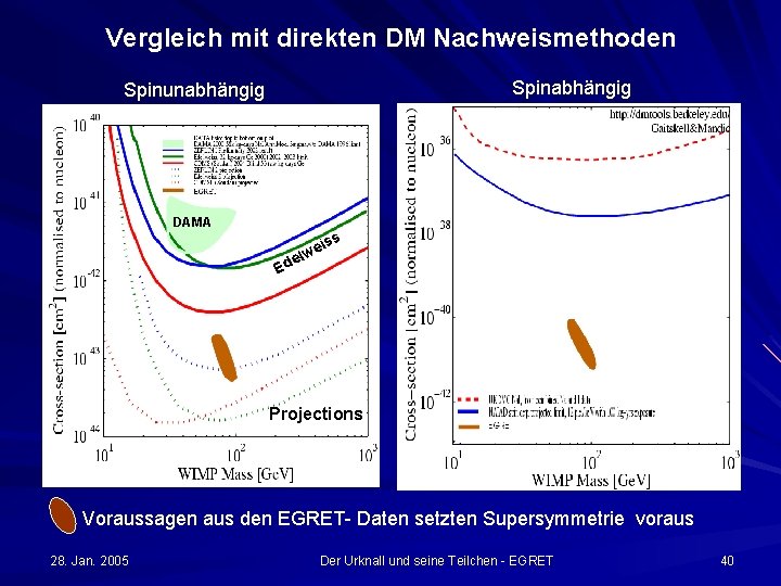 Vergleich mit direkten DM Nachweismethoden Spinabhängig Spinunabhängig DAMA LIN P ZE Ed MS D